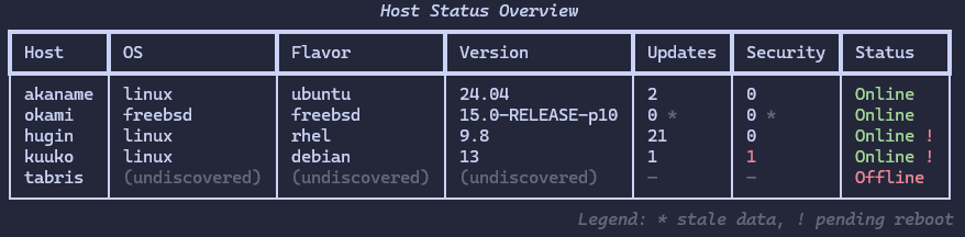 Example output of `exosphere inventory status`